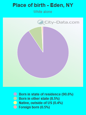 Place of birth - Eden, NY