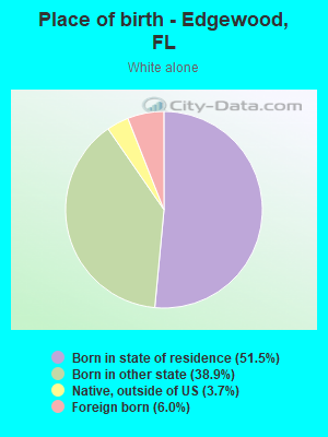 Place of birth - Edgewood, FL