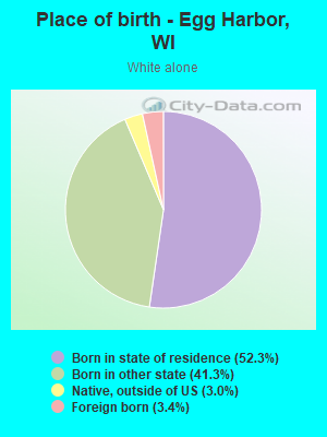 Place of birth - Egg Harbor, WI