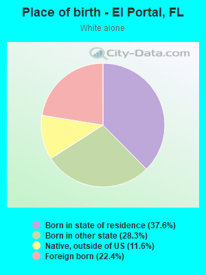 Place of birth - El Portal, FL