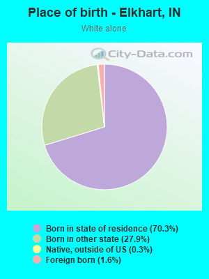 Place of birth - Elkhart, IN