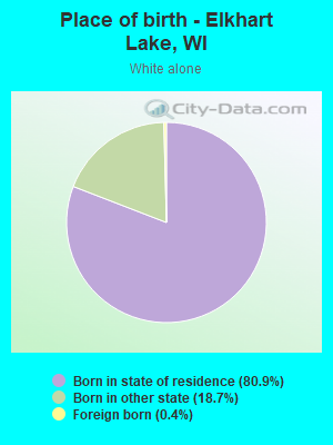 Place of birth - Elkhart Lake, WI