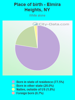 Place of birth - Elmira Heights, NY