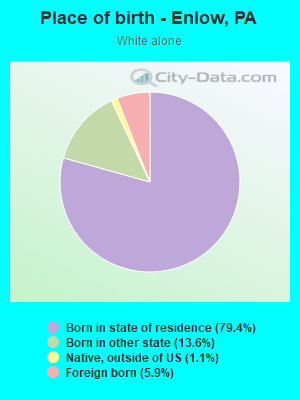 Place of birth - Enlow, PA