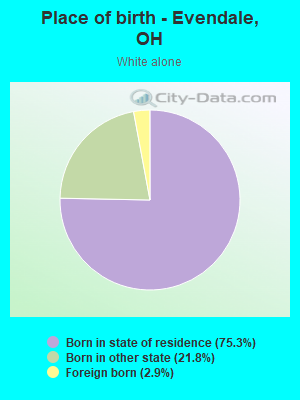 Place of birth - Evendale, OH