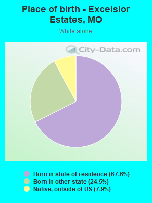 Place of birth - Excelsior Estates, MO