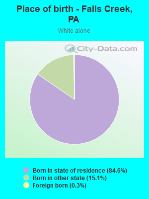 Place of birth - Falls Creek, PA