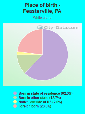 Place of birth - Feasterville, PA