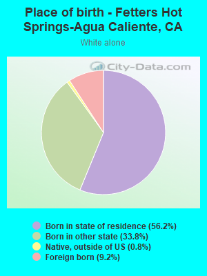 Races in Fetters Hot Springs-Agua Caliente, California (CA): White