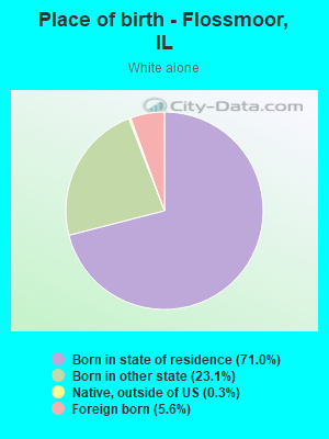 Place of birth - Flossmoor, IL