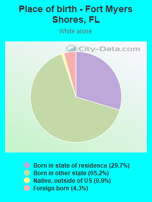 Place of birth - Fort Myers Shores, FL