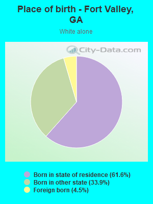 Place of birth - Fort Valley, GA