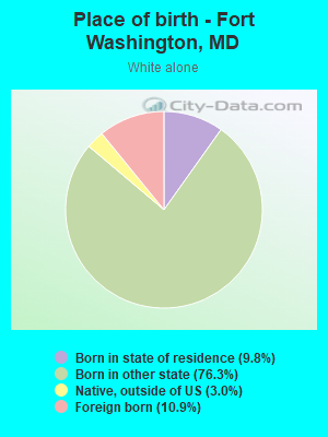 Place of birth - Fort Washington, MD
