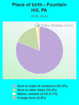 Place of birth - Fountain Hill, PA