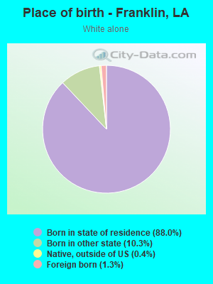 Place of birth - Franklin, LA