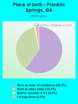 Place of birth - Franklin Springs, GA