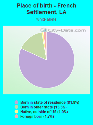 Place of birth - French Settlement, LA