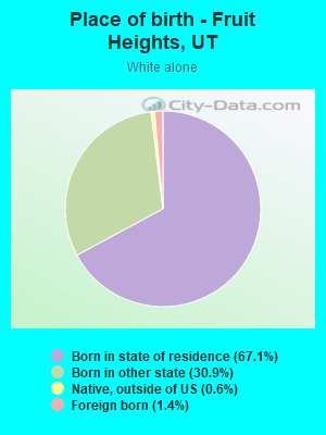 Place of birth - Fruit Heights, UT