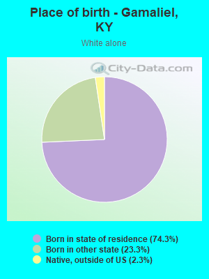 Place of birth - Gamaliel, KY