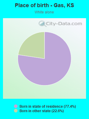 Place of birth - Gas, KS