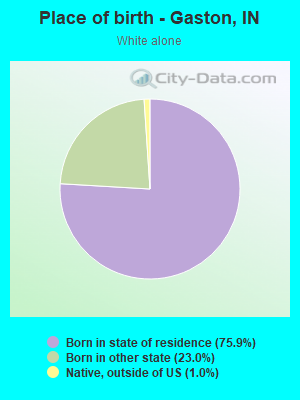 Place of birth - Gaston, IN