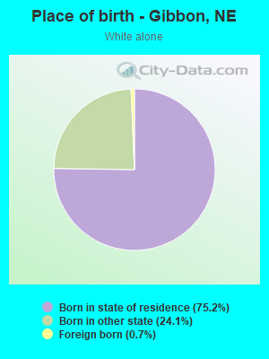 Place of birth - Gibbon, NE