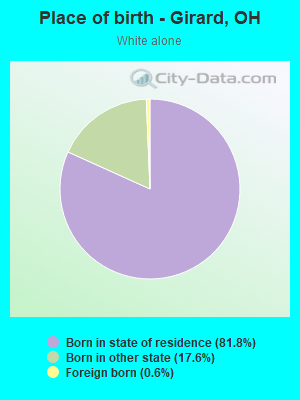 Place of birth - Girard, OH