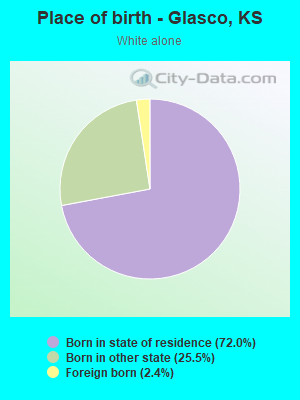 Place of birth - Glasco, KS