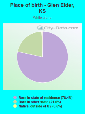 Place of birth - Glen Elder, KS