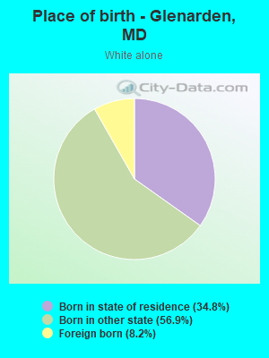 Place of birth - Glenarden, MD