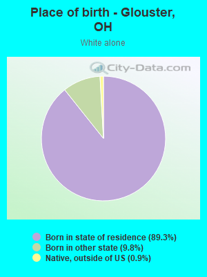 Place of birth - Glouster, OH