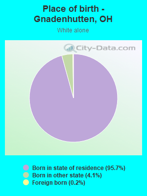 Place of birth - Gnadenhutten, OH