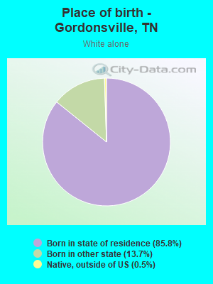 Place of birth - Gordonsville, TN