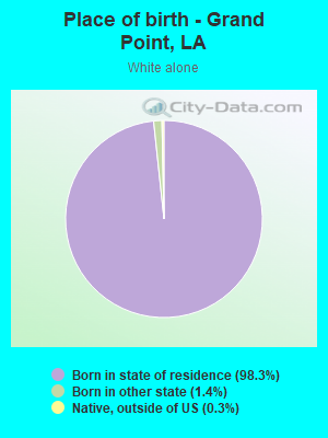 Place of birth - Grand Point, LA