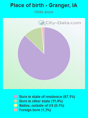 Place of birth - Granger, IA