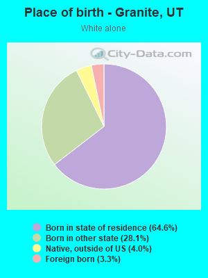 Place of birth - Granite, UT