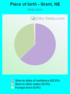 Place of birth - Grant, NE