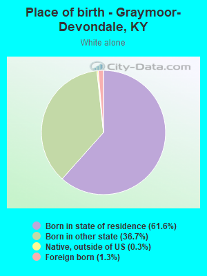 Place of birth - Graymoor-Devondale, KY