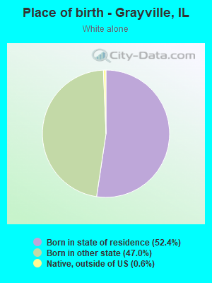 Place of birth - Grayville, IL