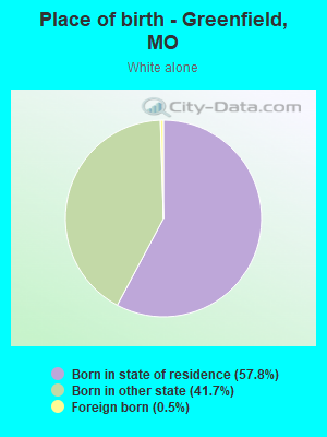 Place of birth - Greenfield, MO