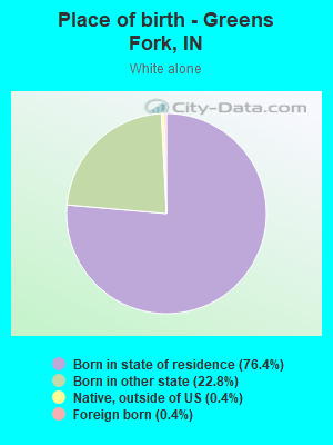 Place of birth - Greens Fork, IN