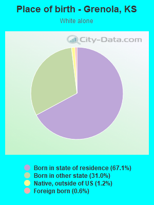 Place of birth - Grenola, KS