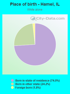 Place of birth - Hamel, IL