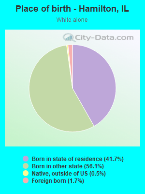 Place of birth - Hamilton, IL