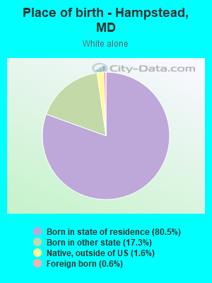 Place of birth - Hampstead, MD