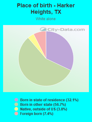 Place of birth - Harker Heights, TX