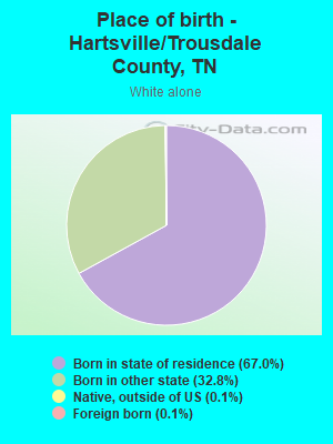 Place of birth - Hartsville/Trousdale County, TN