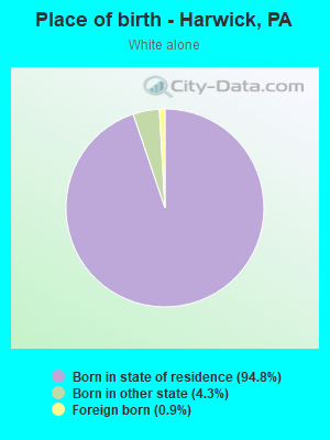 Place of birth - Harwick, PA