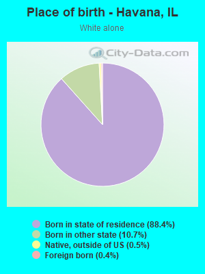 Place of birth - Havana, IL