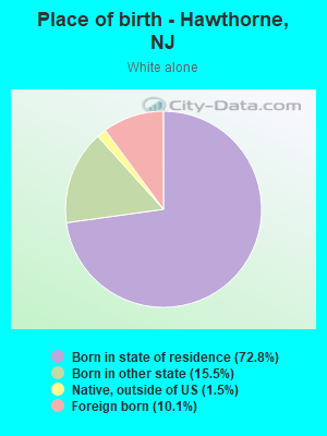 Place of birth - Hawthorne, NJ